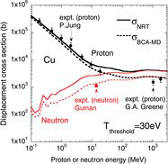 Figure 7. The displacement cross-sections versus incident energy, for energies ranging from 0.1 MeV to 3 GeV, for protons (black) and neutrons (red). The defect production efficiency, η, was set as 1 for the NRT curves (solid lines) and η was included for the BCA–MD curves (dashed lines).