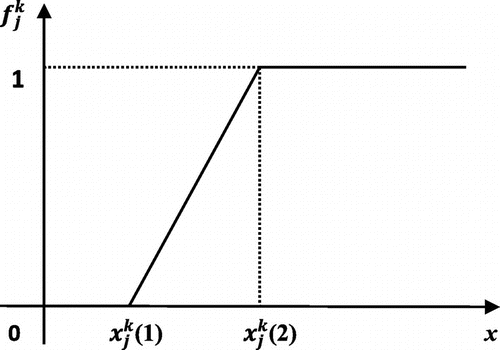 Figure 4. WW function of upper measures.