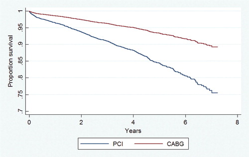 Figure 4.  Survival curves from final Cox model in diabetics with three vessel disease. Hazard ratio for CABG versus PCI is 0.40 (99.5% CI 0.24–0.67). The difference is statistically different (p < 0.001, Bonferroni adjusted).