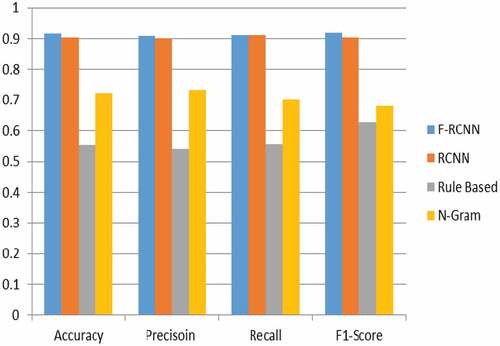 Figure 9. Assessment of Accuracy, Precision, Recall, and F1 score by binary classification for all models using RUSA-19 Corpus.
