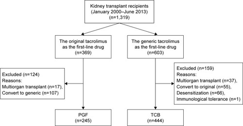 Figure 1 Patient disposition.