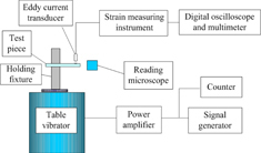 Figure 4. Vibratory experiment system.