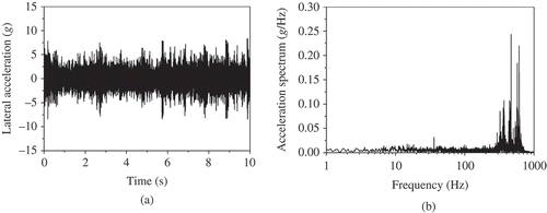 Figure 12. Test results of axle box lateral acceleration at train speed of 350 km/h: (a) time history and (b) frequency spectrum.