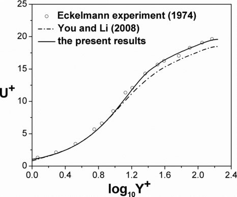 FIG. 7 Mean velocity profiles normalized by the wall shear velocity for Re = 3300.