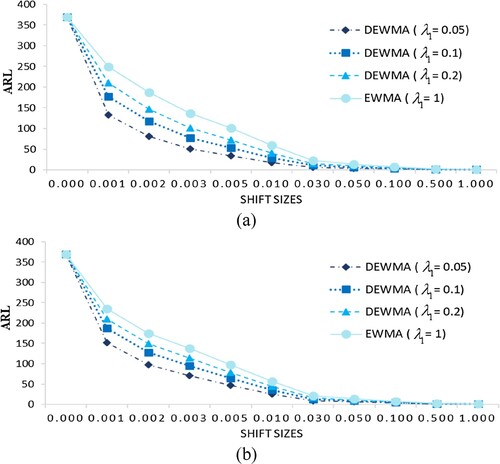 Figure 2. ARL values of double EWMA and EWMA charts for (a) the AR(1) and (b) the AR(2) models.