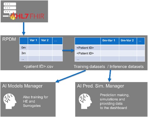 Figure 2. ASCAPE data model based on medical standards.