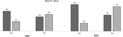 Figure 3. . Referendum benefits and risks. Figures are means on zero to 10 scales based on the factors in Appendix Tables A and B. Sources 1999 and 2023 ACRS.