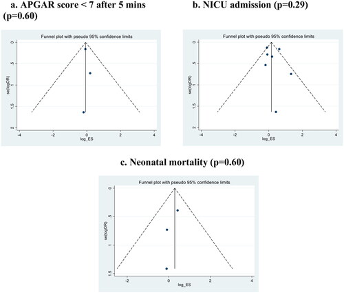 Figure 3. Funnel plot for neonatal outcomes in TOALC-2 versus ERCS groups (a) APGAR score < 7 after 5 min, (b) NICU admission, (c) and Neonatal mortality.