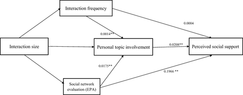 Figure 1 Relationships among social media use and perceived social support variables.