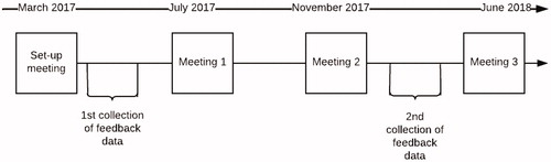 Figure 3. Timeline; ADG meetings and data collection periods of the Field Studies.