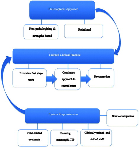 Figure 1. Thematic mapping relating to practitioner experiences of supporting women with histories of substance use, interpersonal abuse, and symptoms of PTSD.