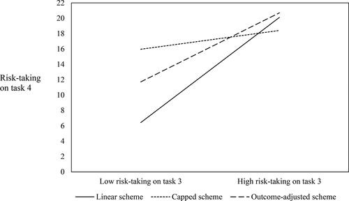 Figure 3. The conditional effects of incentive schemes on the relationship between risk-taking on task 3 and task 4.