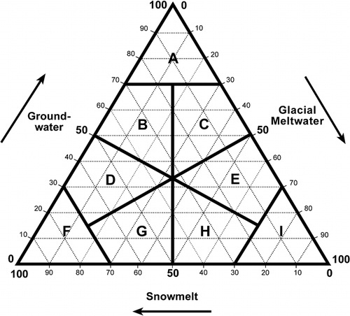 FIGURE 4. Classification of alpine streams based on percentage contribution of source water inputs (refer to Table 2 for stream categories A–I)