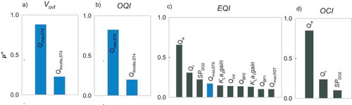 Figure 2. Influential control handles for sewer and WWTP performance criteria (1-year evaluation period) – Vovf (a), OQI (b), EQI (c) and OCI (d). Sewer control handles in blue and WWTP control handles in green.