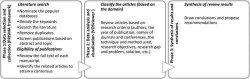 Figure 1. Systematic literature review (SLR) methodology.