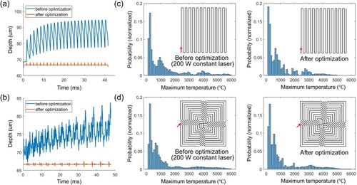 Figure 6. Melt pool depth before (constant laser power) and after power optimisation obtained for (a) the zigzag scanning pattern and (b) the new spiral scan pattern. The probability distribution of the maximum temperature over the duration of scanning the region with (c) the zigzag pattern and (d) the new spiral scan pattern. The left-side figures in (c,d) correspond to scanning with constant laser power. The right-side figures in (c,d) are for the optimised laser power shown in (a,b). The bin size of the histogram plots is 100°C.