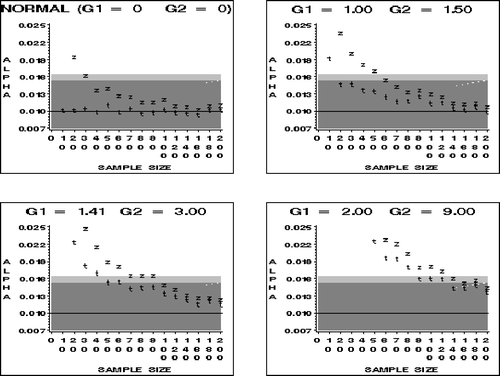 Figure 5. Comparison of Observed Alphas for t and z at the .01 Nominal Level for Samples from the Normal and Skewed Distributions. The dark gray area indicates the robustness bounds; the light gray area shows the confidence bounds for the simulation.