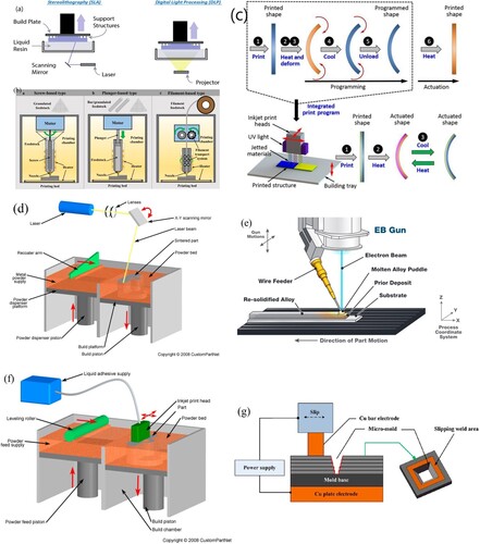 Figure 1. An overview of AM technologies. Schematics of (a) Vat Photopolymerization [Citation41]- which utilises a liquid photopolymer resin that is selectively cured using a light source;, (b) Material Extrusion [Citation56] – where a continuous filament of thermoplastic material is deposited layer by layer;, (c) 4D printing method [Citation65] – an advanced technique that incorporates time-dependent changes in material properties or shapes after printing (d) SLM system schematic – a type of Powder Bed Fusion process that uses a high-powered laser to fuse powdered material [Citation32] (e) Electron beam, wire-fed Directed Energy Deposition (DED) system, which employs an electron beam to melt and fuse material from a wire feedstock [Citation32] (f) Binder Jetting process schematic-a technique that involves selectively depositing a liquid binding agent to join powder particles; [Citation32] (g) Sheet lamination methodology with slip resistance welding to join sheets [Citation32].