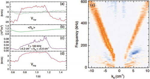 Figure 20. Time evolution of (a) central toroidal rotation velocity, (b) averaged electron density, (c) density fluctuation intensity with between 4.2 and 5.6 cm and frequency above 180 kHz, (d) poloidal propagation velocity of turbulence and dispersion plots of turbulence at (e) conditional spectrum of the difference between dispersion plot from 0.859 sec (co-rotation phase) and 0.608 sec (counter-rotation phase) (from Figure 1 and Figure 4 in [Citation117]).