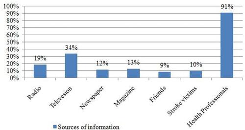 Figure 1 Stroke information sources of respondents at South Gondar Zone Comprehensive Specialized Hospital, Northwest Ethiopia, from June 01 to 30, 2020 (n=253).