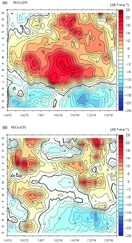 Fig. 5 Composited velocity anomalies of SECn during the evolution of El Niño. In (a) the EP-El Niño and (b) the CP-El Niño. Positive values (red shading) indicate westward anomalies, whereas negative values (blue shading) indicate eastward anomalies. The data are averaged over the region 0 to 7°N approximately, and depths from 0 to 300 m. The contour interval is 0.02 m s−1.