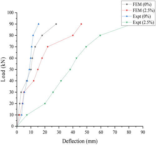 Figure 11. Validation of FE study with the experimental results.
