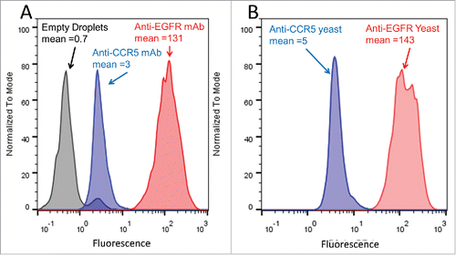 Figure 2. Preliminary FACS analysis of antibody staining in GMDs. (A) A431 cells were encapsulated in GMDs and labeled with purified positive control anti-EGFR (red) and negative control anti-CCR5 (blue) antibodies, respectively. Empty GMDs (grey) were treated in an analogous fashion. FACS histograms following staining with secondary antibody are shown. (B) A431 cells were co-encapsulated with yeast expressing either anti-EGFR mAb (positive control, red) or anti-CCR5 mAb (negative control, blue), respectively. FACS histograms following staining with secondary antibody are shown. Results are representative of three independent experiments.
