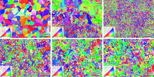 Figure 3. EBSD orientation maps of the 316L substrate and the first six layers of the WAAM-fabricated bimetal structure, (a) 316L substrate, (b) layers 1 and 2, (c) layer 3, (d) layer 4, (e) layer 5 and (f) layer 6.