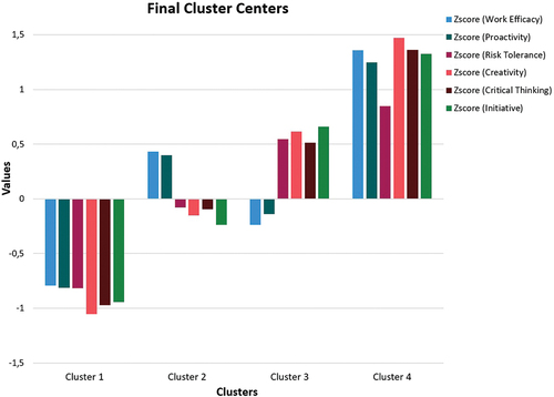 Figure 2. Bar chart representing the final clusters.