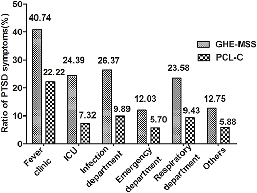 Figure 4 The rate of PTSD symptoms assessed by GHE-MSS and PCL-C in the stage of clinical evaluation.