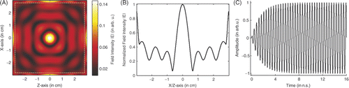 Figure 4. Focusing of the LHM lens system: (A) Image of the focusing, (B) Profile of field distribution, and (C) Source waveform.