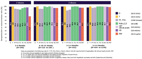 Figure 2. Seroprotection/Seroconversion rates 1 month after a primary vaccination with 2 or 3 doses of Hexaxim.