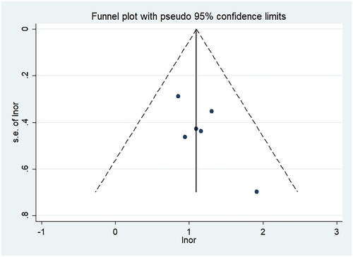 Figure 3. Funnel plot of perinatal asphyxia or intrauterine distress.