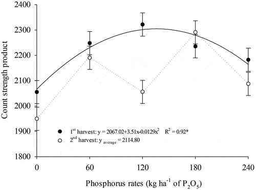 Figure 10. Count strength product of naturally colored cotton fiber as a function of phosphorus doses in agricultural harvests.