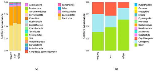 Figure 1. Effect of chitosan (CHI) supplementation on relative abundances of rumen bacterial and fungal communities classified at phylum-level of Dhofari goat (n = 27 per treatment); control: basal diet without CHI; low: basal diet plus 300 mg CHI/kg DM of concentrate; high: basal diet plus 600 mg CHI/kg DM of concentrate. (A) Bacterial communities. (B) Fungal communities.