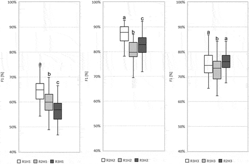 Figure 10. The comparison of scenarios R1H1 with R2H1 and R3H1; R2H2 with R1H2 and R3H2; and R3H3 with R1H3 and R2H3 according to F1 values for Echinocystis lobata for a given scenario. Boxplot was created from fifty Random Forest classifications. Line – indicates the average value; box – represents the first and the third quartile; plot – the highest and the lowest values in each scenario. Abbreviations: on-ground data collection in: R1 (spring), R2 (summer), R3 (autumn). Airborne hyperspectral data acquisition: H1 (spring), H2 (summer), H3 (autumn). ANOVA was used to test the significance of the difference between the scenarios. Based on the post-hoc Tukey’s tests, scenarios between which there is no difference were marked with the same letter.