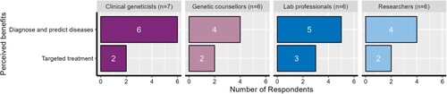 Figure 2. Perceived benefits in clinical genomics by professional group.