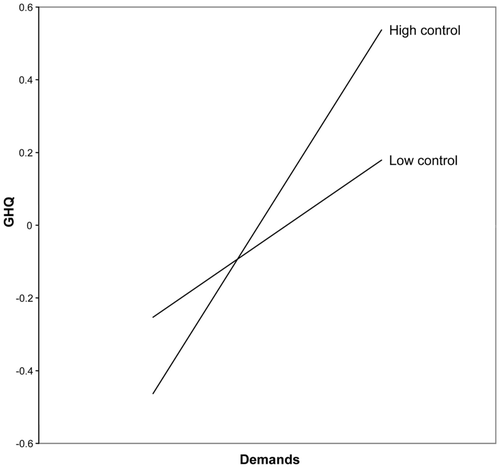 Figure 3. Interaction between demands and control under conditions of high support (public sector)