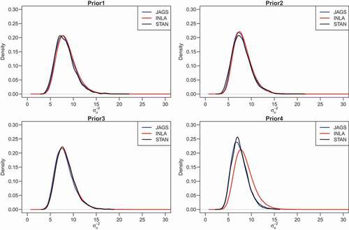 Figure 6. Epilepsy data: posterior density for the precision of the overdispersion parameter (σu−2) obtained for the HPNOD model