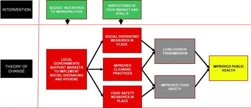 Figure 1. Theory of change for the RFMC policy.Source: Authors’ own.