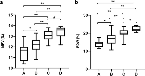 Figure 4 The comparison between MPV and PDW was conducted across multiple groups exhibiting intestinal necrosis. (a) MPV exhibited a statistically significant increase in the group with extensive necrosis. (b) PDW demonstrated a statistically significant increase in the group with extensive necrosis. Values are given as the mean ± SE. t test, *P < 0.01, ** P < 0.001, # P > 0.05. A. The group characterized by punctate necrosis. B. The group consisting of a solitary necrotic or perforated lesion. C. The group exhibiting multifocal necrosis or perforation of the intestinal tube. D. The group displaying extensive intestinal necrosis.