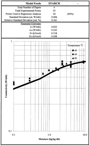 Figure 2. Thermal conductivity data for starch.