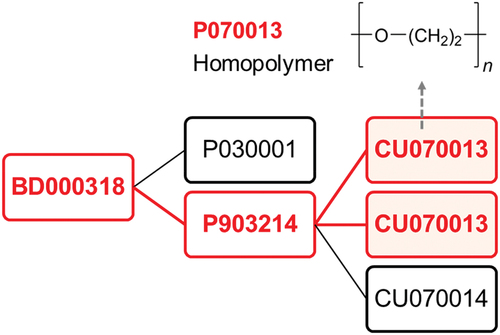 Figure 7. Structural hierarchy from CU (CU070013) to PID (P070013), COID (P903214) and BDID (BD000318) under polymer search for CU070013.