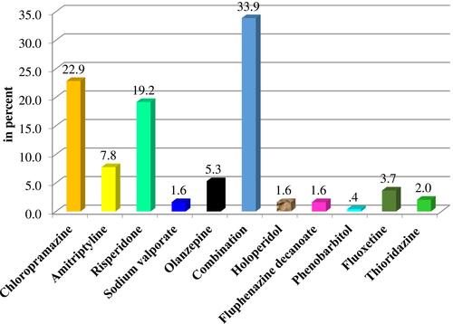 Figure 1 Proportion of patients’ allocation to different anti-psychotic agents.