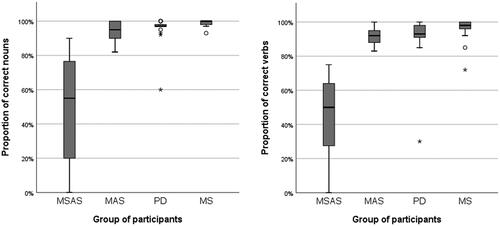 Figure 7. Percentages of correctly named nouns and verbs in OANB confrontation naming. MSAS: Moderate to severe anomia in stroke. MAS: Mild anomia in stroke; PD: Parkinson’s disease; MS: Multiple sclerosis.
