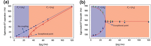 Figure 20. Anti- supermodes in coupled-EIT channels. (a), (b) Characteristics of the real part Re[] (a) and imaginary part Im[] (b) of the two eigenfrequencies of the coupled-EIT supermodes as a function of the probe detuning . The data points are obtained from curve fitting the measured transmission spectra to the theoretical result. In (a), as a comparison, the blue squares represent the EIT peak separation between two uncoupled channels, and the red dots are for the coupled case with both Ch1 and Ch2 on. In (b), the green dots and blue squares are the extracted linewidths of the two eigen-EIT modes, respectively. The error bars are standard deviations obtained from 10 measurements. The experimental parameters here are the same as those in Figure 19. Source: Adapted from Ref. [Citation37].