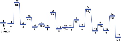 Figure 6. Potential energy diagram for the formation of adenine (D1) from tetramer C1(4HCN) with HCN molecule, derived from DFT calculations. The energies are in kcal/mol.