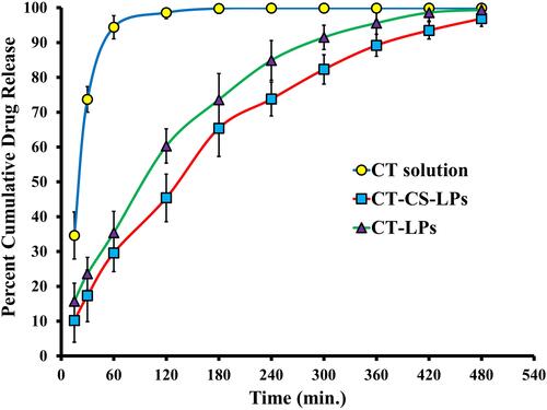 Figure 2 The optimized CT-CS-LPs and CT solution in vitro release profiles.