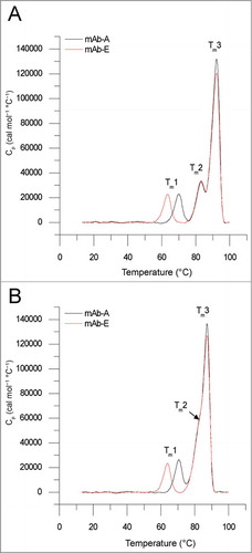 Figure 1. Representative overlay of DSC thermograms of mAb-A and mAb-E at (A) pH 6.0 and (B) pH 7.4. The Tm1, Tm2, and Tm3 values indicate the first, second, and third thermal melting transitions for the 2 mAbs.