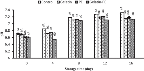 Figure 2. Combined effect of gelatin and propolis extract on pH content of Saurida tumbil during storage at refrigerator. Mean values and standard errors from the three replicates are presented. The different capital letters in the same columns within the same storage time indicate the significant differences (p < 0.05). The different small letters in the same rows within the same treatment indicate the significant differences (p < 0.05)